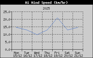High Wind Speed History