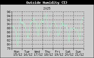 Outside Humidity History