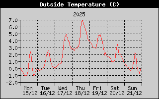 Outside Temperature History