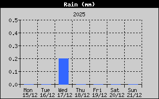 Total Rain History