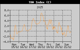 THW Index History