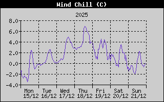 Wind Chill History