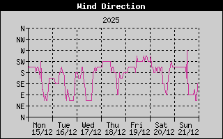 Wind Direction History