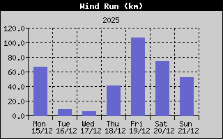 Wind Run History