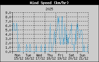 Average Wind Speed History