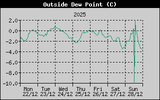 Outside Dewpoint History
