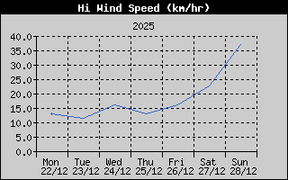High Wind Speed History