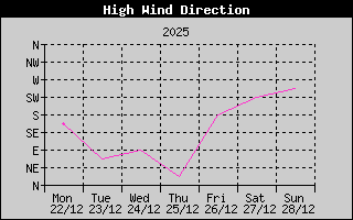 Direction of High Wind History