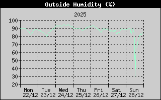 Outside Humidity History