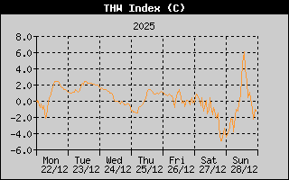 THW Index History