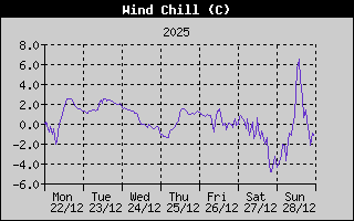 Wind Chill History