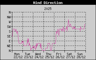 Wind Direction History