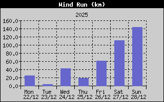 Wind Run History