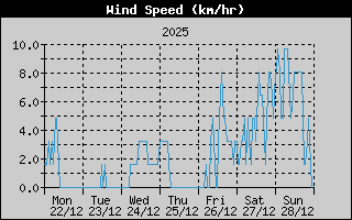 Average Wind Speed History