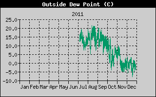Outside Dewpoint History