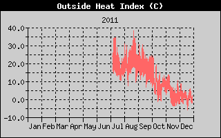 Heat Index History
