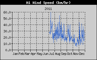 High Wind Speed History