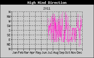 Direction of High Wind History