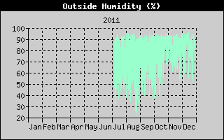 Outside Humidity History