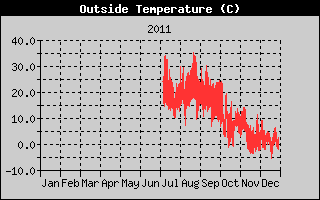 Outside Temperature History
