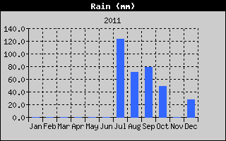 Total Rain History