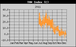 THW Index History