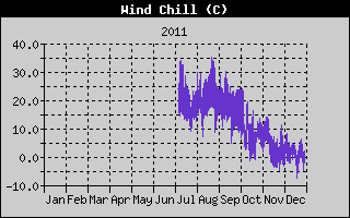 Wind Chill History