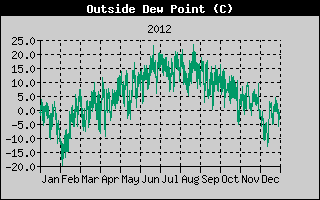 Outside Dewpoint History