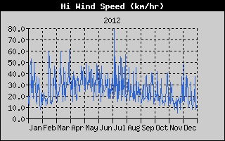 High Wind Speed History