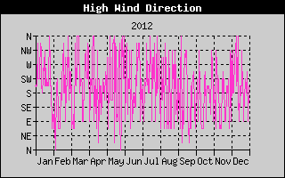 Direction of High Wind History