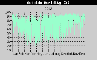 Outside Humidity History