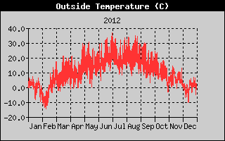 Outside Temperature History