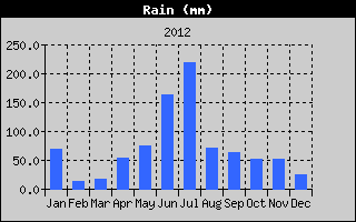 Total Rain History