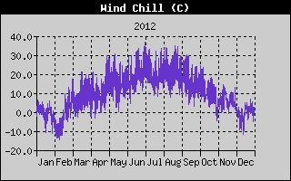 Wind Chill History
