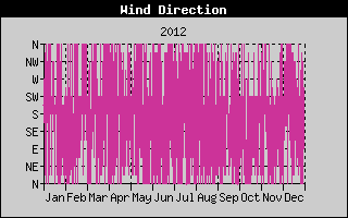 Wind Direction History