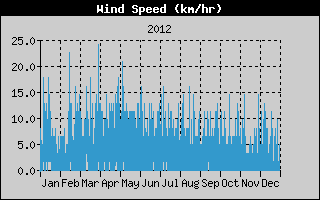 Average Wind Speed History