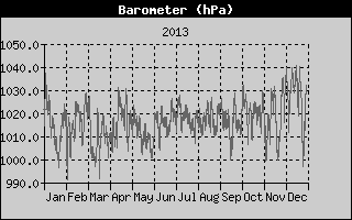Barometer History