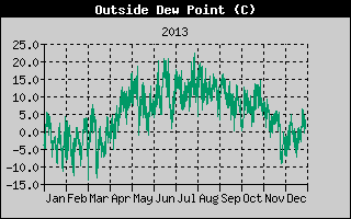 Outside Dewpoint History