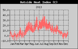 Heat Index History