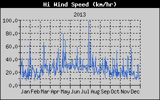 High Wind Speed History