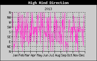 Direction of High Wind History