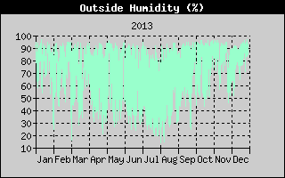Outside Humidity History