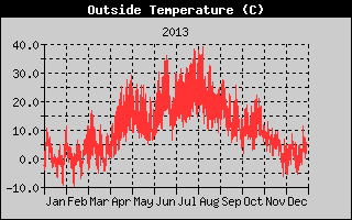 Outside Temperature History