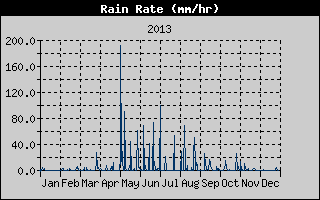 Rain Rate History