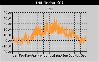 THW Index History
