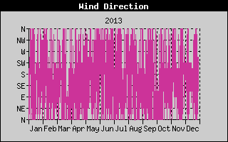 Wind Direction History