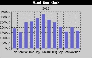Wind Run History