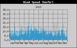 Average Wind Speed History