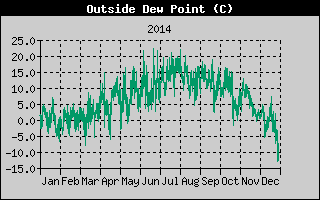 Outside Dewpoint History