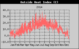 Heat Index History